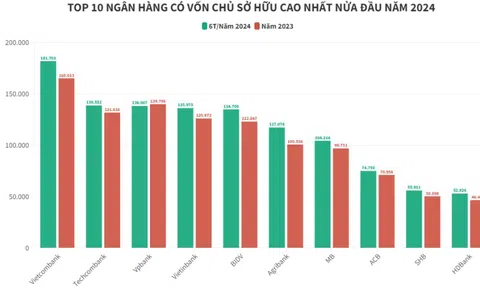 Top 10 ngân hàng có vốn chủ sở hữu lớn nhất