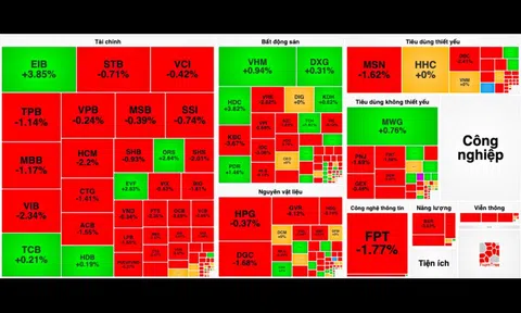 VN-Index tuột mốc 1.270 điểm